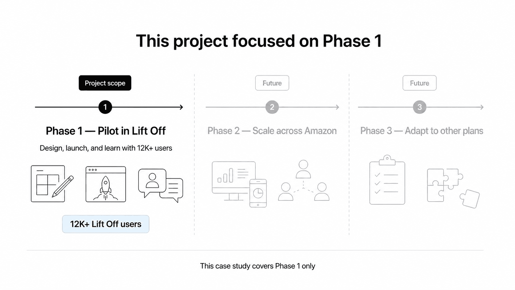Three-phase rollout roadmap with Phase 1 highlighted as the project scope and Phase 2 and Phase 3 shown as future work