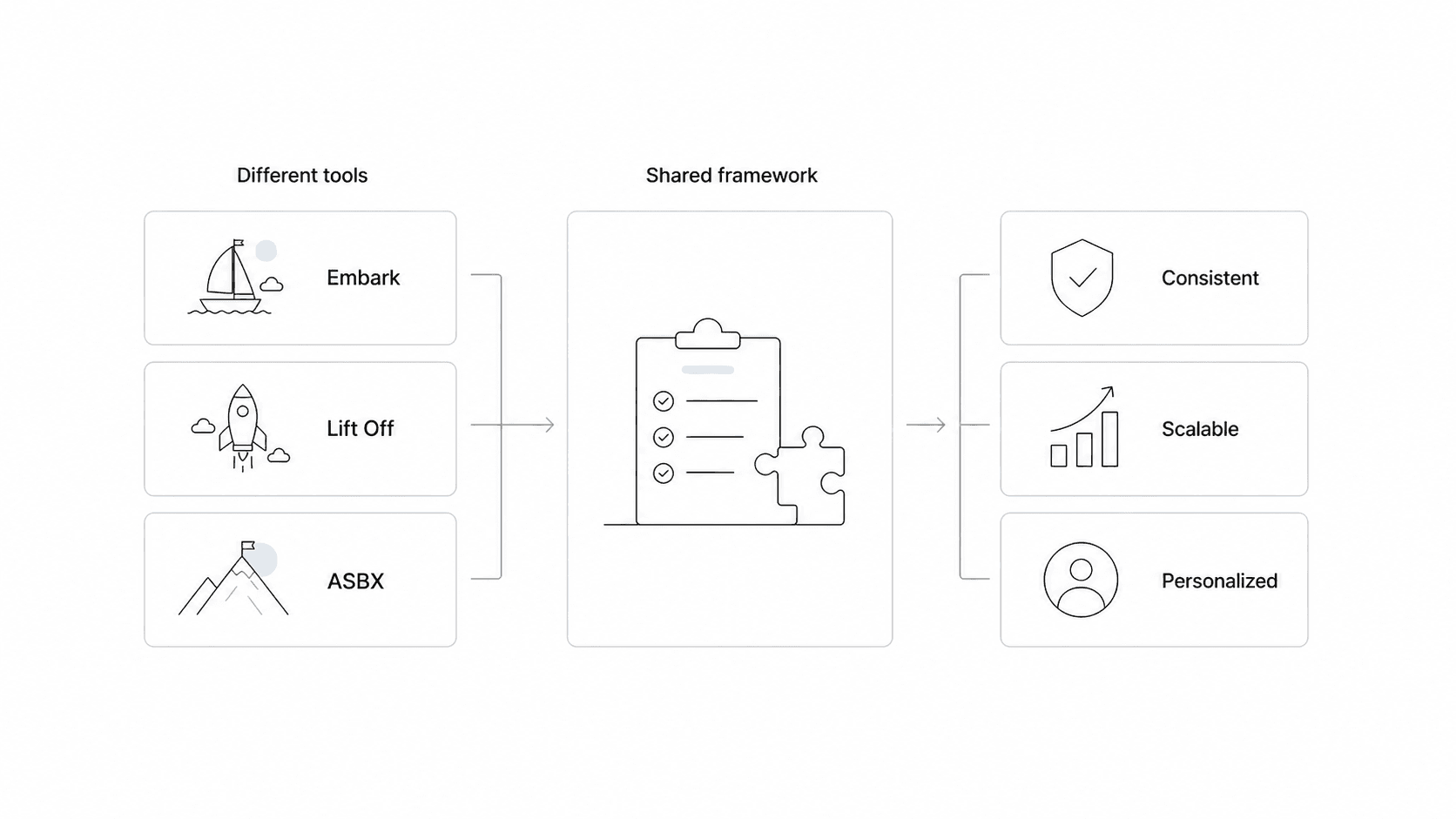 Embark, Lift Off, and ASBX connecting to one shared onboarding framework that creates consistent, scalable, and personalized experiences