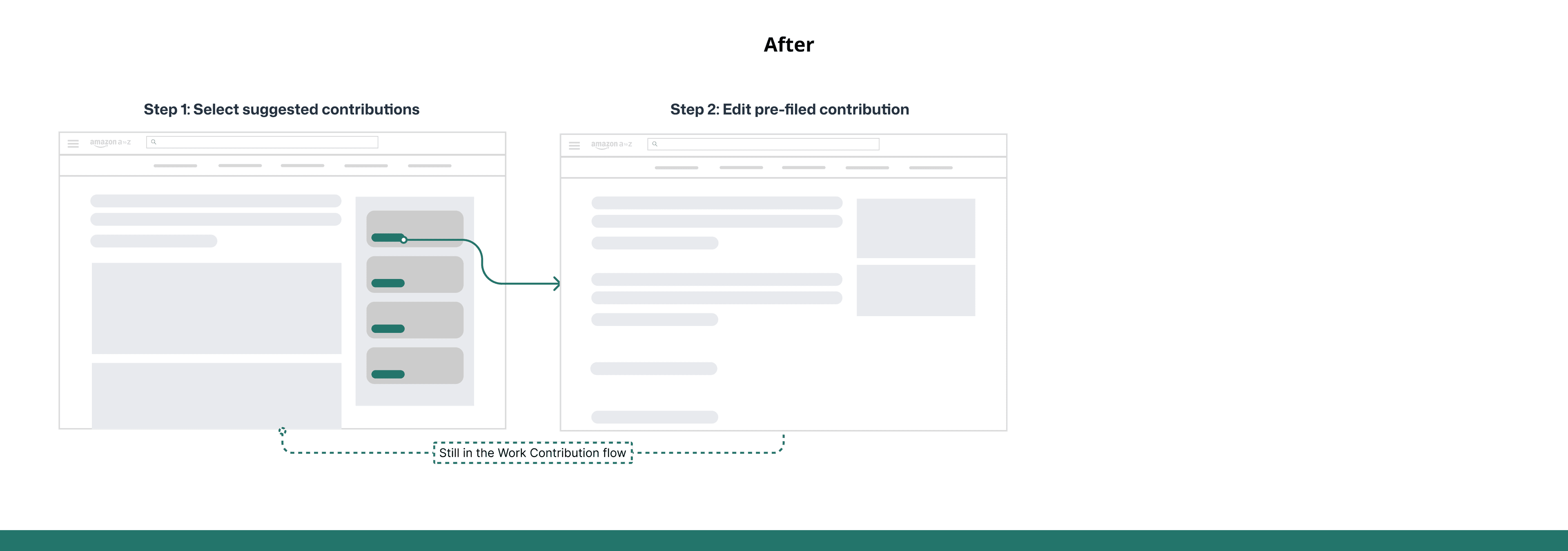 Reframed workflow showing AI suggestions and review within Work Contribution
