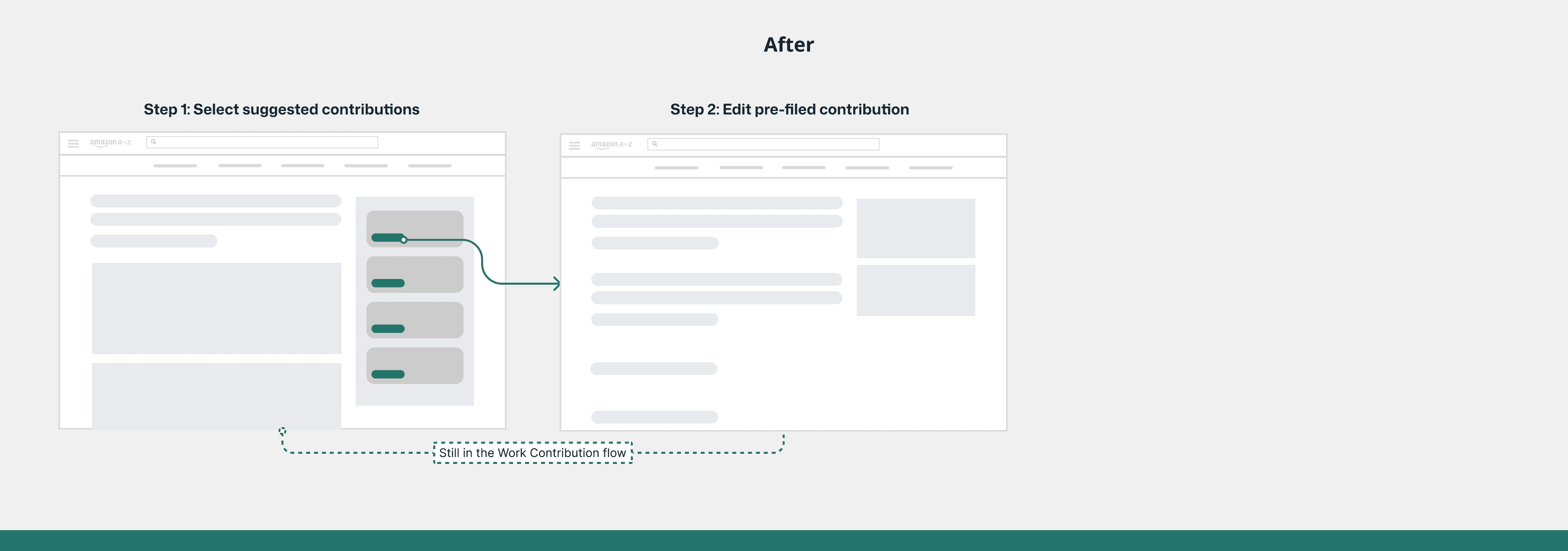 After workflow showing employees selecting a suggested contribution and editing a prefilled draft within Work Contribution