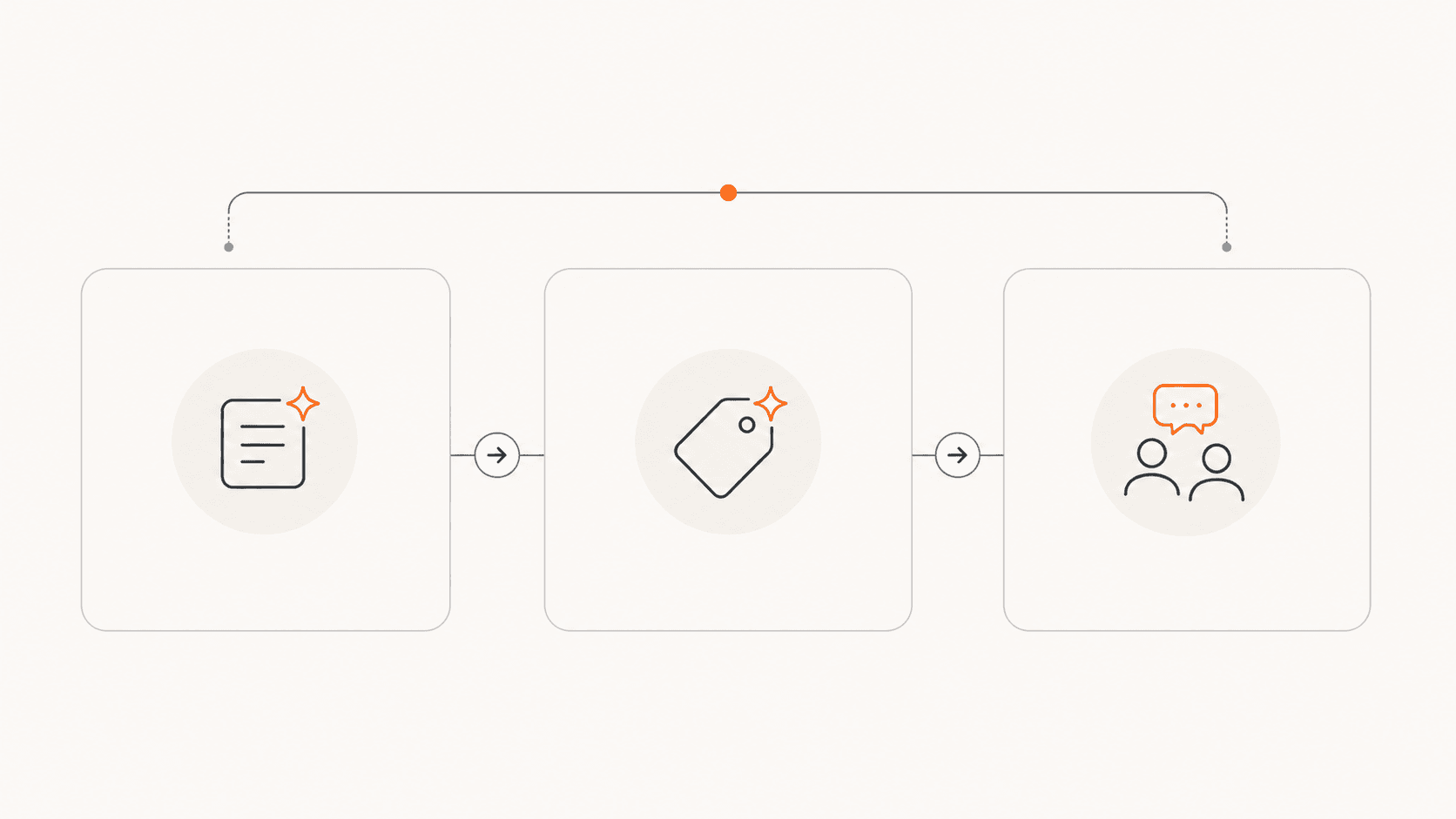 Three connected design opportunities: AI suggestions, automated tagging, and contextual feedback