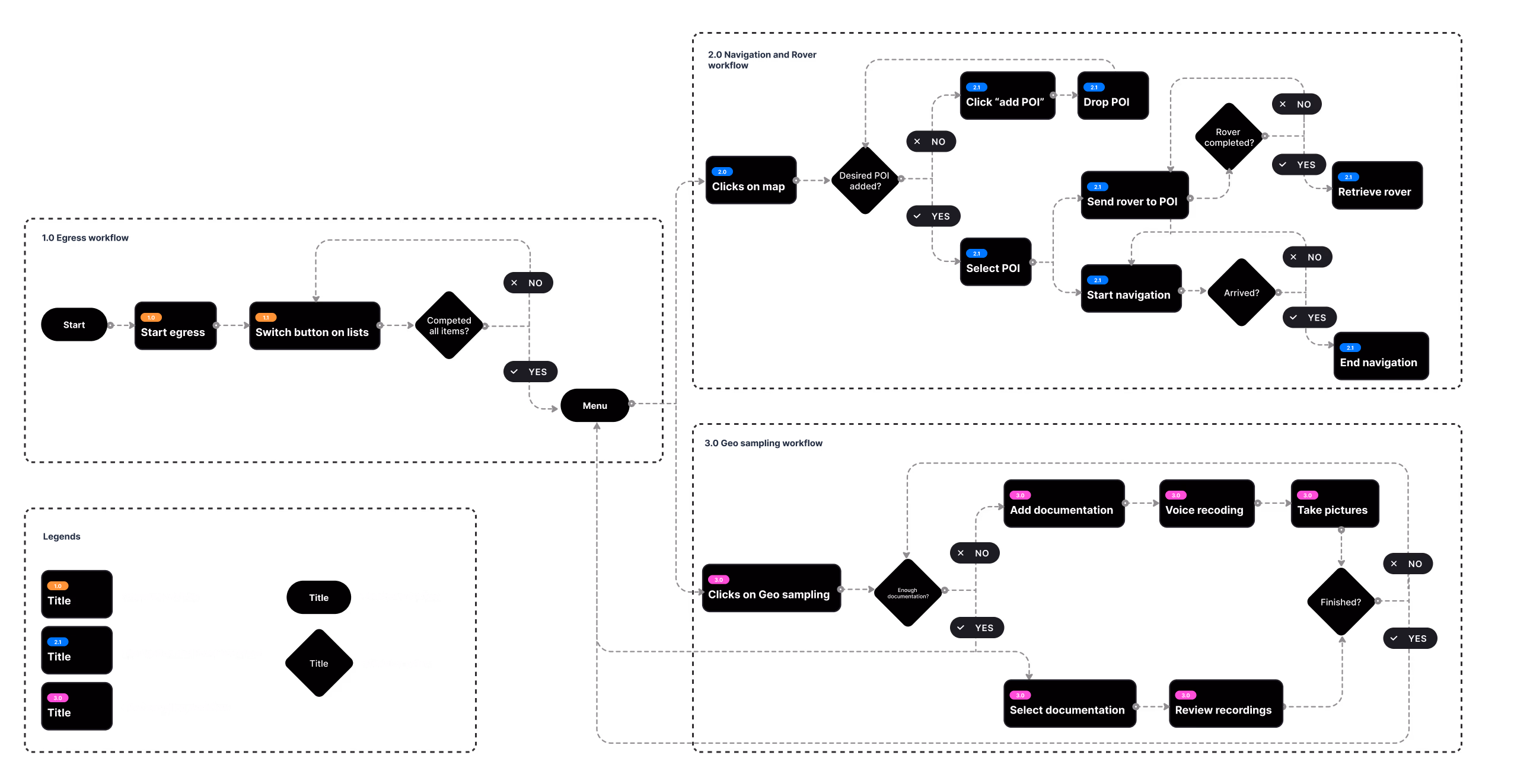 NASA SUITS user flow charts for egress, navigation, rover, and geo-sampling